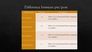 Difference between pre/post
Operator type Operator Description
Pre increment
++i Value of i is incremented before assigning
it to variable i.
Post-increment
i++ Value of i is incremented after assigning it
to variable i.
Pre decrement
– –i Value of i is decremented before assigning
it to variable i.
Post_decrement
i– – Value of i is decremented after assigning it
to variable i.
 