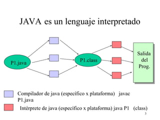 3
JAVA es un lenguaje interpretado
Compilador de java (específico x plataforma) javac
P1.java
P1.java
P1.class
Intérprete de java (específico x plataforma) java P1 (class)
Salida
del
Prog.
 