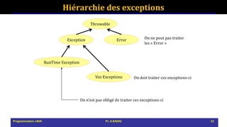 On n’est pas obligé de traiter ces exceptions-ci
On doit traiter ces exceptions-ci
On ne peut pas traiter
les « Error »
Throwable
Exception Error
RunTime Exception
Vos Exceptions
Hiérarchie des exceptions
Programmation JAVA Pr. A.SADIQ 23
 