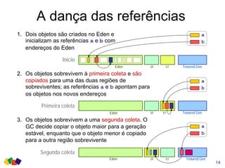 A dança das referências
1. Dois objetos são criados no Eden e
inicializam as referências a e b com
endereços do Eden
b
a
Início
Eden ST Tenured Gen.SF
14
b
a
2. Os objetos sobrevivem à primeira coleta e são
copiados para uma das duas regiões de
sobreviventes; as referências a e b apontam para
os objetos nos novos endereços
Primeira coleta
3. Os objetos sobrevivem a uma segunda coleta. O
GC decide copiar o objeto maior para a geração
estável, enquanto que o objeto menor é copiado
para a outra região sobrevivente
b
a
Segunda coleta
Eden
Eden
ST Tenured Gen.SF
ST Tenured Gen.SF
 