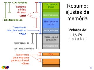 -XX:NewSize
diferença max-min
diferença max-min
diferença max-min
Resumo:
ajustes de
memória
Valores de
ajuste
absolutos
Heap: geração
jovem
Heap: geração
estável
Heap: geração
permanente
Tamanho
mínimo
do heap
-Xms +
-XX:MaxNewSize
Tamanho do
heap total máximo
-Xmx
-XX:PermSize
-XX:MaxPermSize
23
Tamanho da
pilha reservada
para cada thread
-Xss
...
Pilha
 