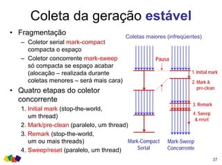 Coleta da geração estável
37
• Fragmentação
– Coletor serial mark-compact
compacta o espaço
– Coletor concorrente mark-sweep
só compacta se espaço acabar
(alocação – realizada durante
coletas menores – será mais cara)
• Quatro etapas do coletor
concorrente
1. Initial mark (stop-the-world,
um thread)
2. Mark/pre-clean (paralelo, um thread)
3. Remark (stop-the-world,
um ou mais threads)
4. Sweep/reset (paralelo, um thread)
Coletas maiores (infreqüentes)
Pausa
1. Initial mark
2. Mark &
pre-clean
3. Remark
4. Sweep
& reset
Mark-Compact
Serial
Mark-Sweep
Concorrente
 