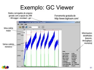 Exemplo: GC Viewer
61
http://www.tagtraum.com/
Uma coleta
maior
Várias coletas
menores
Informações
detalhadas
(pausas,
throughput,
memória)
Dados carregados de arquivo
gerado com a opção da JVM
–Xloggc:normal.gc
Ferramenta gratuita de
 