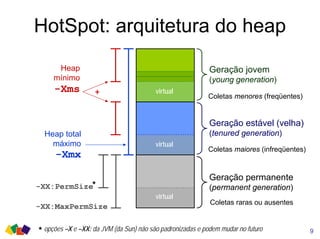 HotSpot: arquitetura do heap
virtual
virtual
virtual
Heap total
máximo
-Xmx
Heap
mínimo
-Xms
Geração jovem
(young generation)
Geração estável (velha)
(tenured generation)
Geração permanente
(permanent generation)
+
-XX:PermSize*
Coletas menores (freqüentes)
Coletas maiores (infreqüentes)
Coletas raras ou ausentes
-XX:MaxPermSize
9* opções –X e –XX: da JVM (da Sun) não são padronizadas e podem mudar no futuro
 