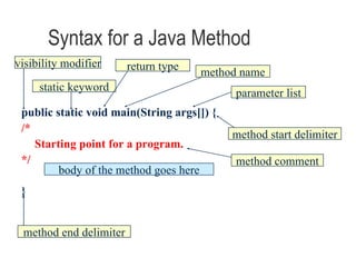 Syntax for a Java Method public static void main(String args[]) { /* Starting point for a program. */ } method end delimiter method name method start delimiter method comment visibility modifier static keyword return type parameter list body of the method goes here 