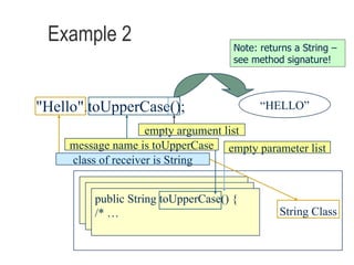 Example 2 "Hello".toUpperCase(); String Class public String toUpperCase() { /* … class of receiver is String empty argument list empty parameter list “ HELLO” Note: returns a String – see method signature! message name is toUpperCase 