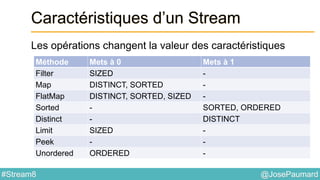 @JosePaumard#Stream8
Caractéristiques d’un Stream
Les opérations changent la valeur des caractéristiques
Méthode Mets à 0 Mets à 1
Filter SIZED -
Map DISTINCT, SORTED -
FlatMap DISTINCT, SORTED, SIZED -
Sorted - SORTED, ORDERED
Distinct - DISTINCT
Limit SIZED -
Peek - -
Unordered ORDERED -
 