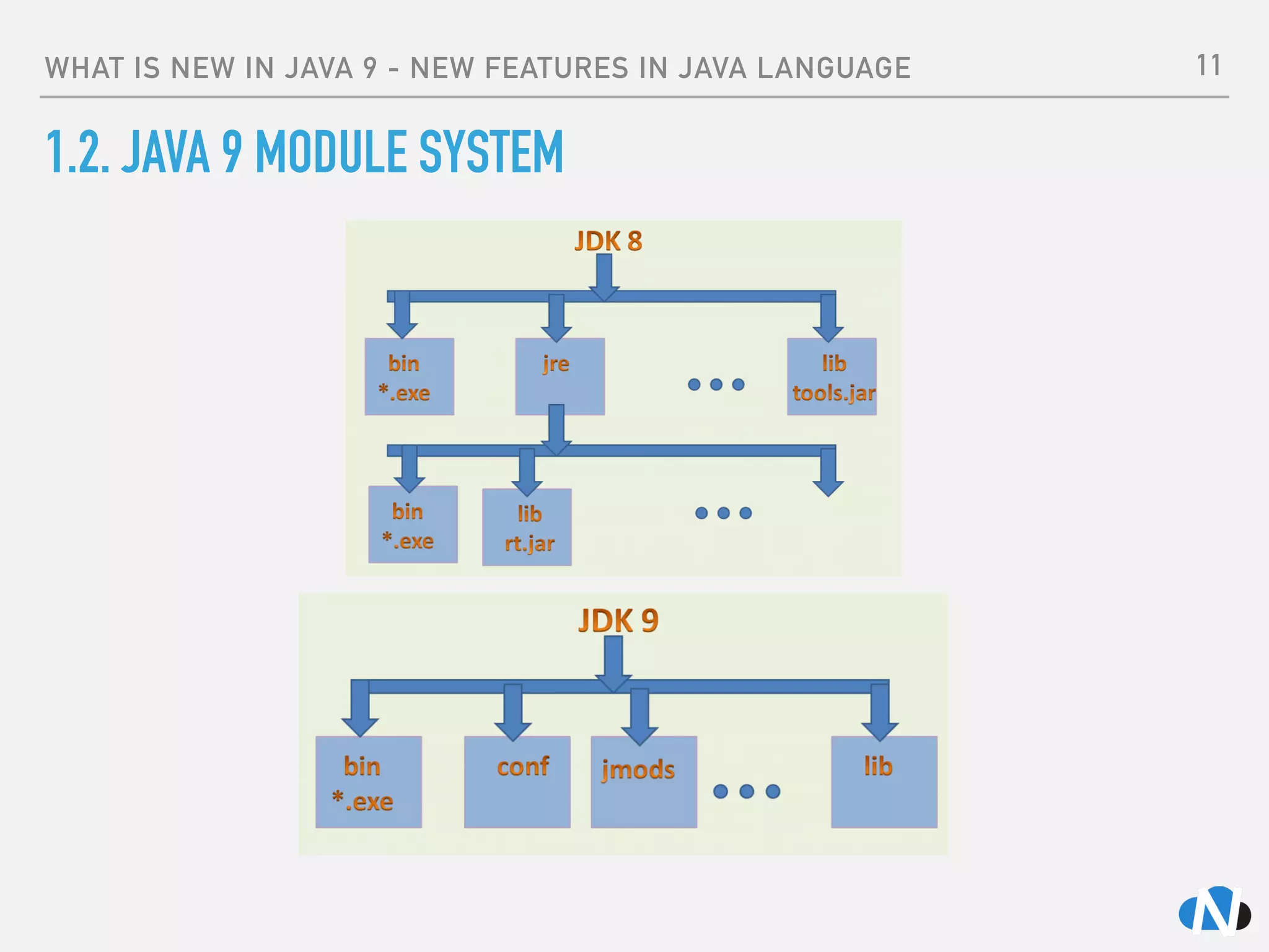 WHAT IS NEW IN JAVA 9 - NEW FEATURES IN JAVA LANGUAGE
1.2. JAVA 9 MODULE SYSTEM
11
 