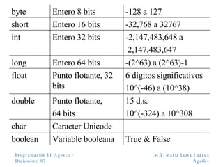 True & False Variable booleana boolean Caracter Unicode char 15 d.s.  10^(-324) a 10^308 Punto flotante, 64 bits double 6 dígitos significativos 10^(-46) a (10^38) Punto flotante, 32 bits float -(2^63) a (2^63)-1 Entero 64 bits long -2,147,483,648 a 2,147,483,647 Entero 32 bits int -32,768 a 32767 Entero 16 bits short -128 a 127 Entero 8 bits byte 