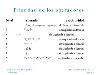 Prioridad de los operadores  Nivel operador asociatividad 1 !,--, ++,- (negativo),  +  (positivo)   de derecha a izquierda *, /, %   de izquierda a derecha +, -   de izquierda a derecha <, <=, >, >=   de izquierda a derecha ==, !=   de izquierda a derecha &&   de izquierda a derecha ||   de izquierda a derecha =,  +=, -=,*=, /=, %=  de derecha a izquierda 