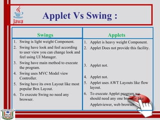 Applet Vs Swing :
Swings
1. Swing is light weight Component.
2. Swing have look and feel according
to user view you can change look and
feel using UI Manager.
3. Swing have main method to execute
the program.
4. Swing uses MVC Model view
Controller.
5. Swing have its own Layout like most
popular Box Layout.
6. To execute Swing no need any
browser.
Applets
1. Applet is heavy weight Component.
2. Applet Does not provide this facility.
3. Applet not.
4. Applet not.
5. Applet uses AWT Layouts like flow
layout.
6. To execute Applet program we
should need any one browser like
Appletviewer, web browser. 
 