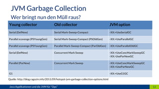 12Java Applikationen und die JVM für “Ops”
JVM Garbage Collection
Wer bringt nun den Müll raus?
Young collector Old collector JVM option
Serial (DefNew) Serial Mark-Sweep-Compact -XX:+UseSerialGC
Parallel scavenge (PSYoungGen) Serial Mark-Sweep-Compact (PSOldGen) -XX:+UseParallelGC
Parallel scavenge (PSYoungGen) Parallel Mark-Sweep-Compact (ParOldGen) -XX:+UseParallelOldGC
Serial (DefNew) Concurrent Mark Sweep -XX:+UseConcMarkSweepGC
-XX:-UseParNewGC
Parallel (ParNew) Concurrent Mark Sweep -XX:+UseConcMarkSweepGC
-XX:+UseParNewGC
G1 -XX:+UseG1GC
Quelle: http://blog.ragozin.info/2011/09/hotspot-jvm-garbage-collection-options.html
 