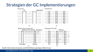 13Java Applikationen und die JVM für “Ops”
Strategien der GC Implementierungen
13
Quelle: http://www.techpaste.com/2012/02/java-garbage-collectors-gc/
 
