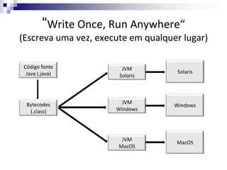 “Write Once, Run Anywhere“
(Escreva uma vez, execute em qualquer lugar)
Código fonte
Java (.java)
Bytecodes
(.class)
JVM
S...