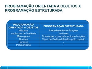 PROGRAMAÇÃO
                            PROGRAMAÇÃO ESTRUTURADA
ORIENTADA A OBJETOS
        Métodos                  Procedimentos e Funções
 Instâncias de Variáveis                 Variáveis
       Mensagens           Chamadas a procedimentos e funções
        Classes            Tipos de Dados definidos pelo usuário
        Herança                              -
      Polimorfismo                           -
 