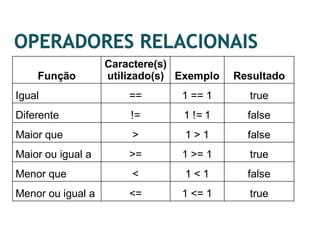 Caractere(s)
    Função         utilizado(s) Exemplo   Resultado
Igual                  ==       1 == 1      true
Diferente              !=       1 != 1      false
Maior que              >         1>1        false
Maior ou igual a       >=       1 >= 1      true
Menor que              <         1<1        false
Menor ou igual a       <=       1 <= 1      true
 