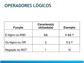 Caractere(s)
     Função       utilizado(s)   Exemplo

E lógico ou AND       &&         X && Y

Ou lógico ou OR        ||         X || Y

Negação ou NOT         !           !X
 