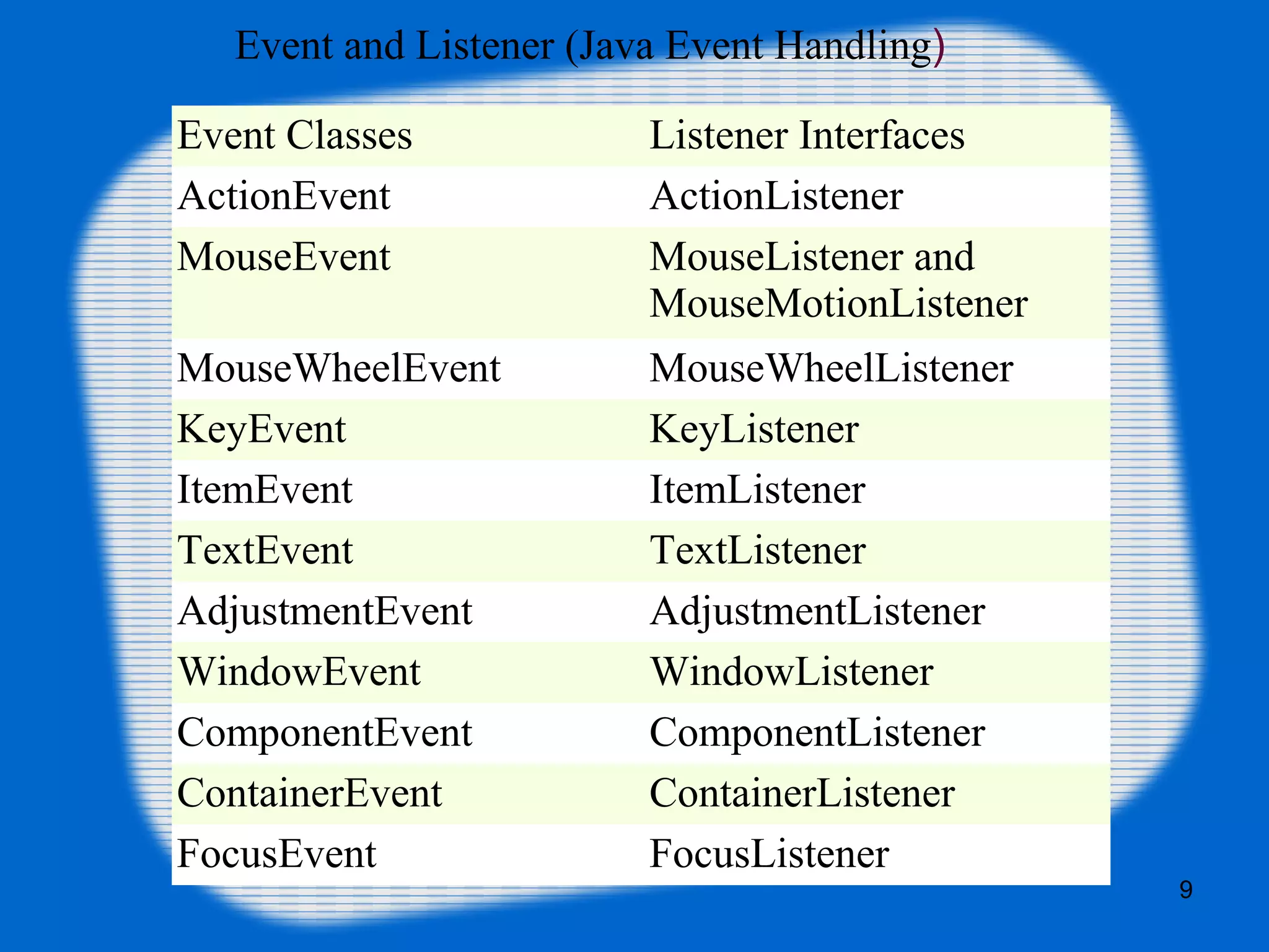 Changing the state of an object is known as an
event. For example, click on button, dragging
mouse etc. The java.awt.event package provides
many event classes and Listener interfaces for
event handling.
Event Classes Listener Interfaces
ActionEvent ActionListener
MouseEvent MouseListener and
MouseMotionListener
MouseWheelEvent MouseWheelListener
KeyEvent KeyListener
ItemEvent ItemListener
TextEvent TextListener
AdjustmentEvent AdjustmentListener
WindowEvent WindowListener
ComponentEvent ComponentListener
ContainerEvent ContainerListener
FocusEvent FocusListener
Event and Listener (Java Event Handling)
9
 