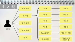 입금 창
출금 창
송금 창
대출 창
랜덤 미니 게임
정보조회 및
정보수정
1. 기획
사용자
회 원 가 입
로 그 인
종 료
회 원 확 인
회 원 탈 퇴
입 금
송 금
출 금
대 출
정 보 조 회
Point 올리기
 