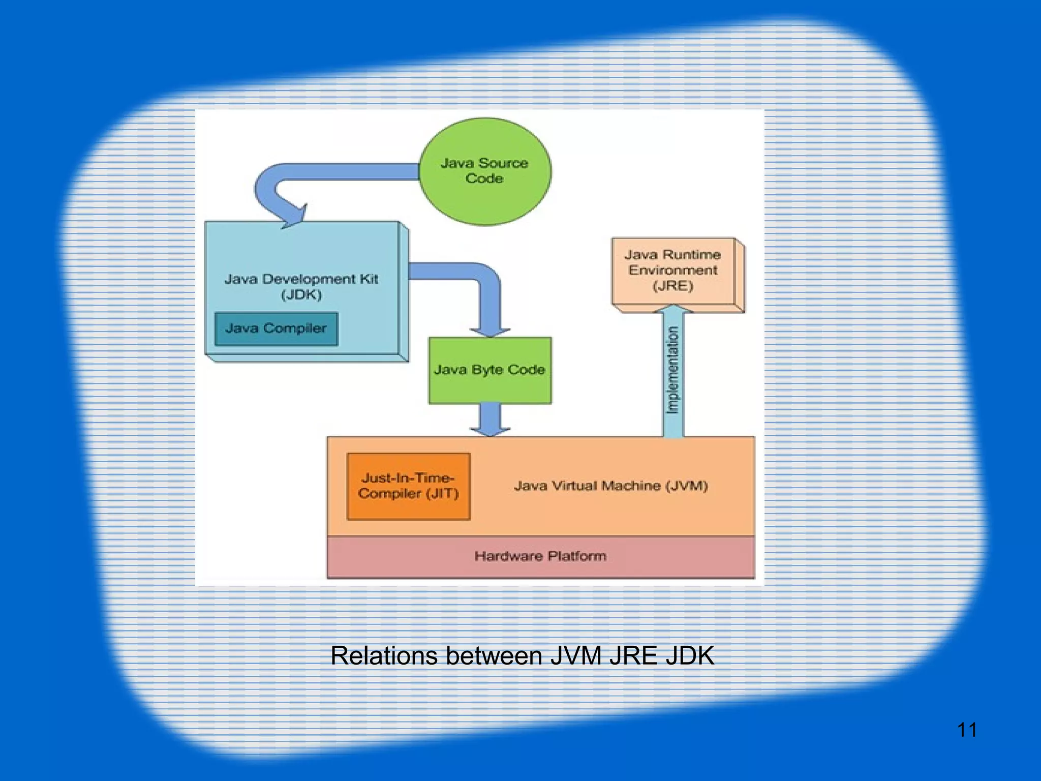 11
Relations between JVM JRE JDK
 