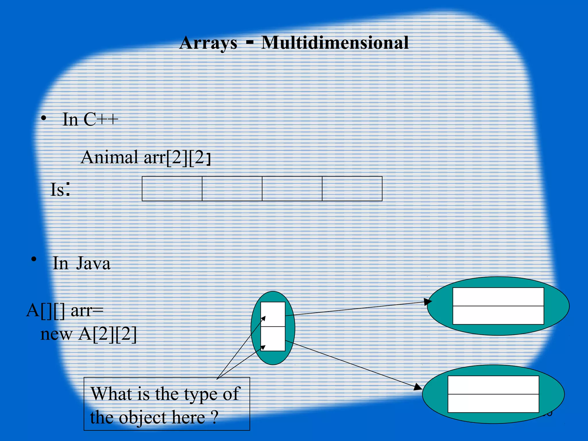 30
Arrays - Multidimensional
• In C++
Animal arr[2][2]
Is:
• In Java
What is the type of
the object here ?
A[][] arr=
new A[2][2]
 