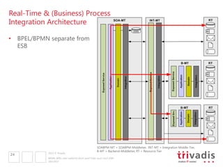 2013 © Trivadis
Real-Time & (Business) Process 
Integration Architecture
•  BPEL/BPMN separate from 
ESB
18.6.2013
BPMN, BPEL oder vielleicht doch Java? Oder auch noch ESB?
24
SOABPM-MT = SOABPM-Middletier, INT-MT = Integration Middle-Tier,  
B-MT = Backend-Middletier, RT = Resource Tier
 