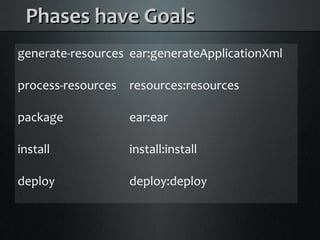 Java Builds with Maven and Ant