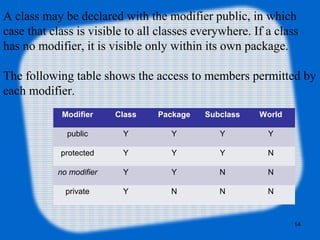 14
A class may be declared with the modifier public, in which
case that class is visible to all classes everywhere. If a class
has no modifier, it is visible only within its own package.
The following table shows the access to members permitted by
each modifier.
Modifier Class Package Subclass World
public Y Y Y Y
protected Y Y Y N
no modifier Y Y N N
private Y N N N
 