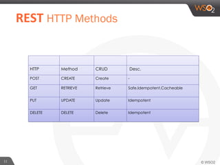 11	
  
HTTP Method CRUD Desc.
POST CREATE Create -
GET RETRIEVE Retrieve Safe,Idempotent,Cacheable
PUT UPDATE Update Idempotent
DELETE DELETE Delete Idempotent
	
  	
  REST	
  HTTP Methods 	
  
 