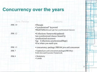 5
Concurrency over the years
Java VersionJava Version FeaturesFeatures
JDK 1.0 ●Threads
●“synchronized” keyword
●HashTable(thread-safe but synchronized classes)
JDK 1.2 ●Collections framework(updated)
●un-synchronized classes bound by
synchronized accessors
●eg: Collections.synchronizedMap()
●Use when you need sync
JDK 1.5 ● concurrency package JSR166 java.util.concurrent
JDK 7 ● Updated java.util.concurrent package(JSR166y)
Fork-Join and Executor Framework
JDK 8 ● Modularity
● Lamda
 