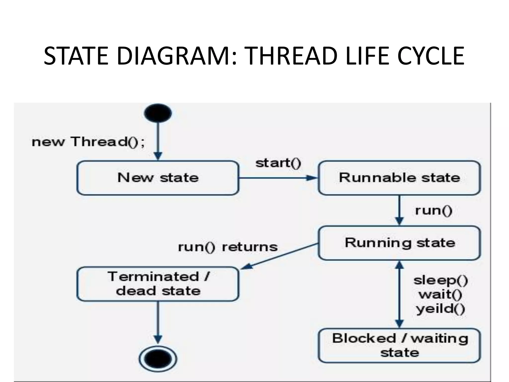 STATE DIAGRAM: THREAD LIFE CYCLE
 
