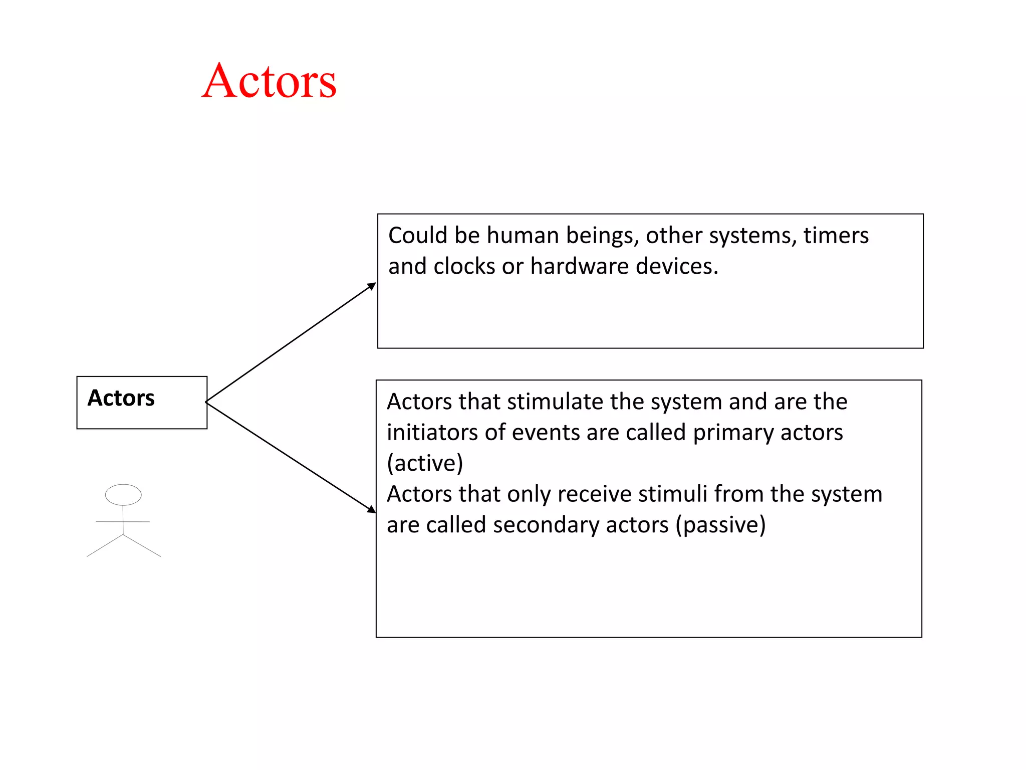 Actors
Actors
Could be human beings, other systems, timers
and clocks or hardware devices.
Actors that stimulate the system and are the
initiators of events are called primary actors
(active)
Actors that only receive stimuli from the system
are called secondary actors (passive)
 