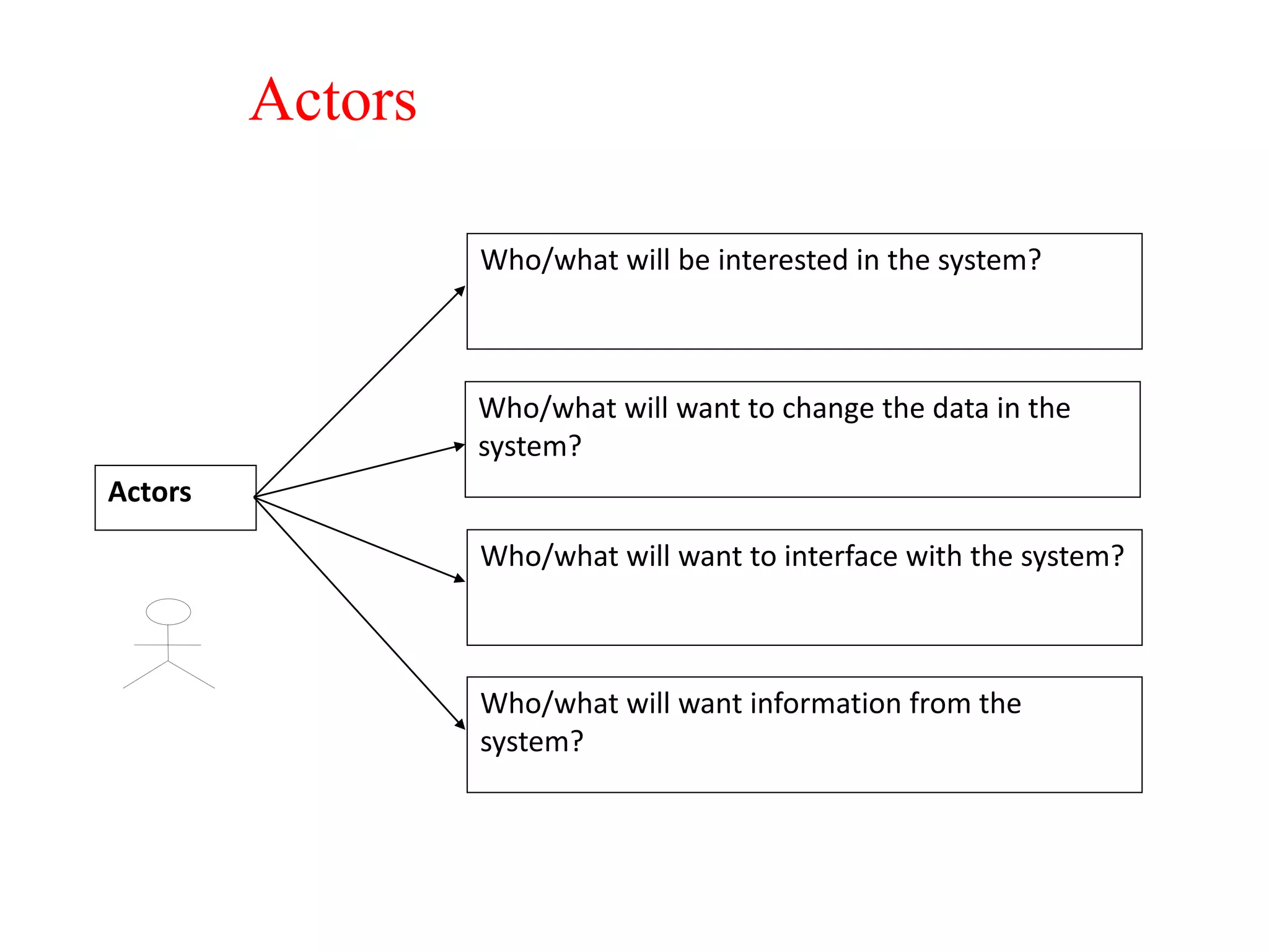 Actors
Actors
Who/what will be interested in the system?
Who/what will want to change the data in the
system?
Who/what will want to interface with the system?
Who/what will want information from the
system?
 