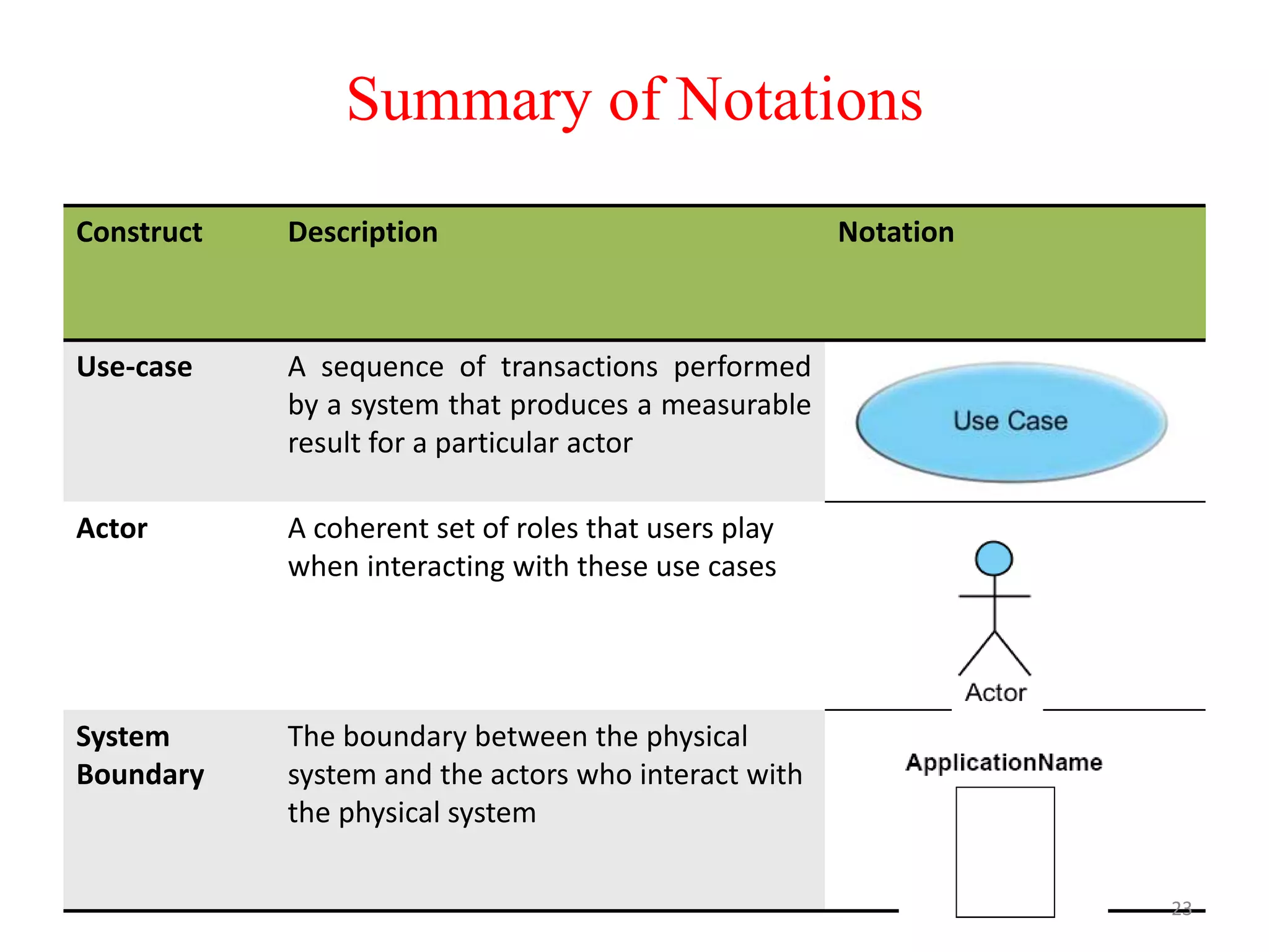 Construct Description Notation
Use-case A sequence of transactions performed
by a system that produces a measurable
result for a particular actor
Actor A coherent set of roles that users play
when interacting with these use cases
System
Boundary
The boundary between the physical
system and the actors who interact with
the physical system
23
Summary of Notations
 
