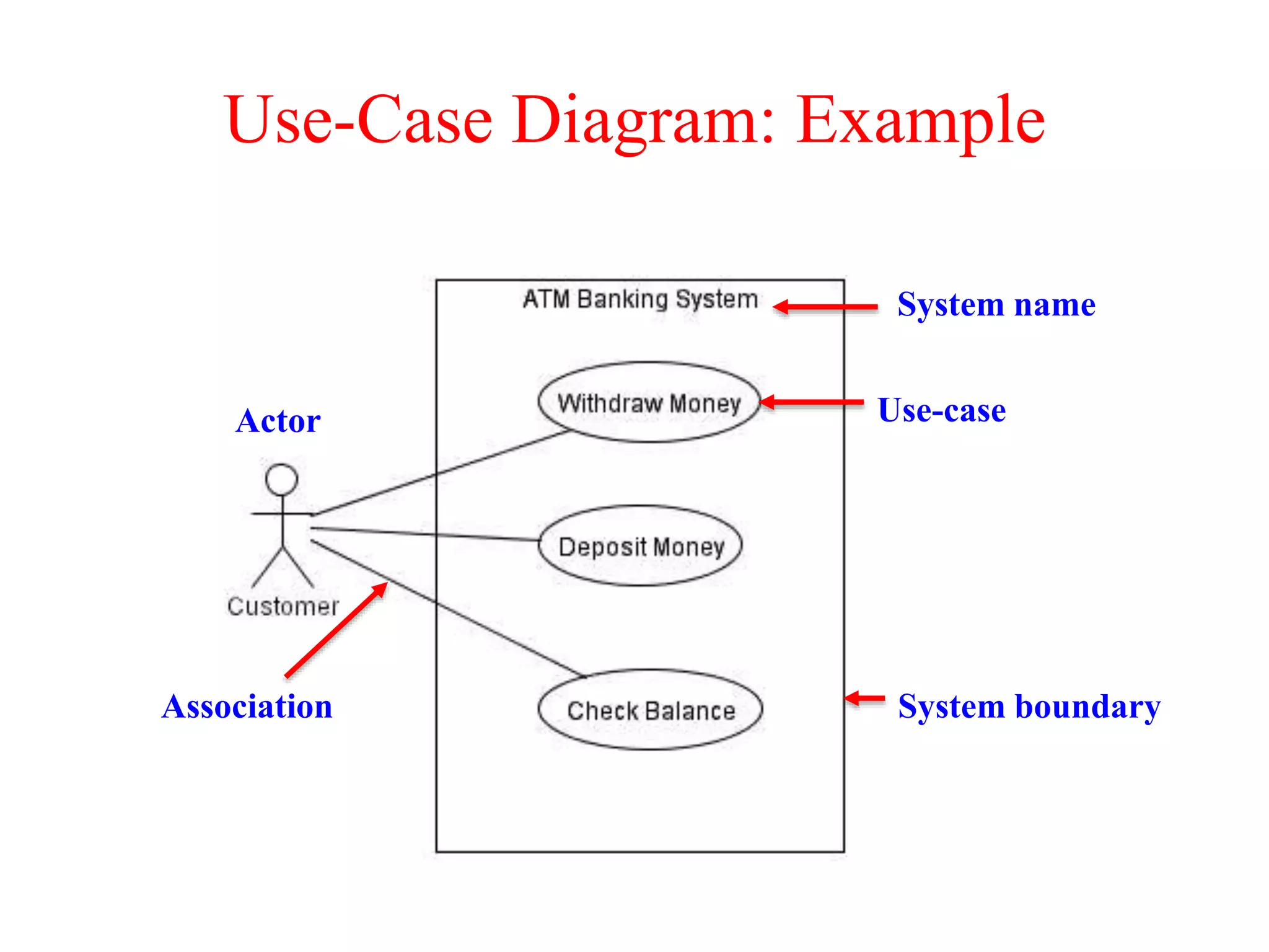 Use-Case Diagram: Example
Actor
Association System boundary
Use-case
System name
 