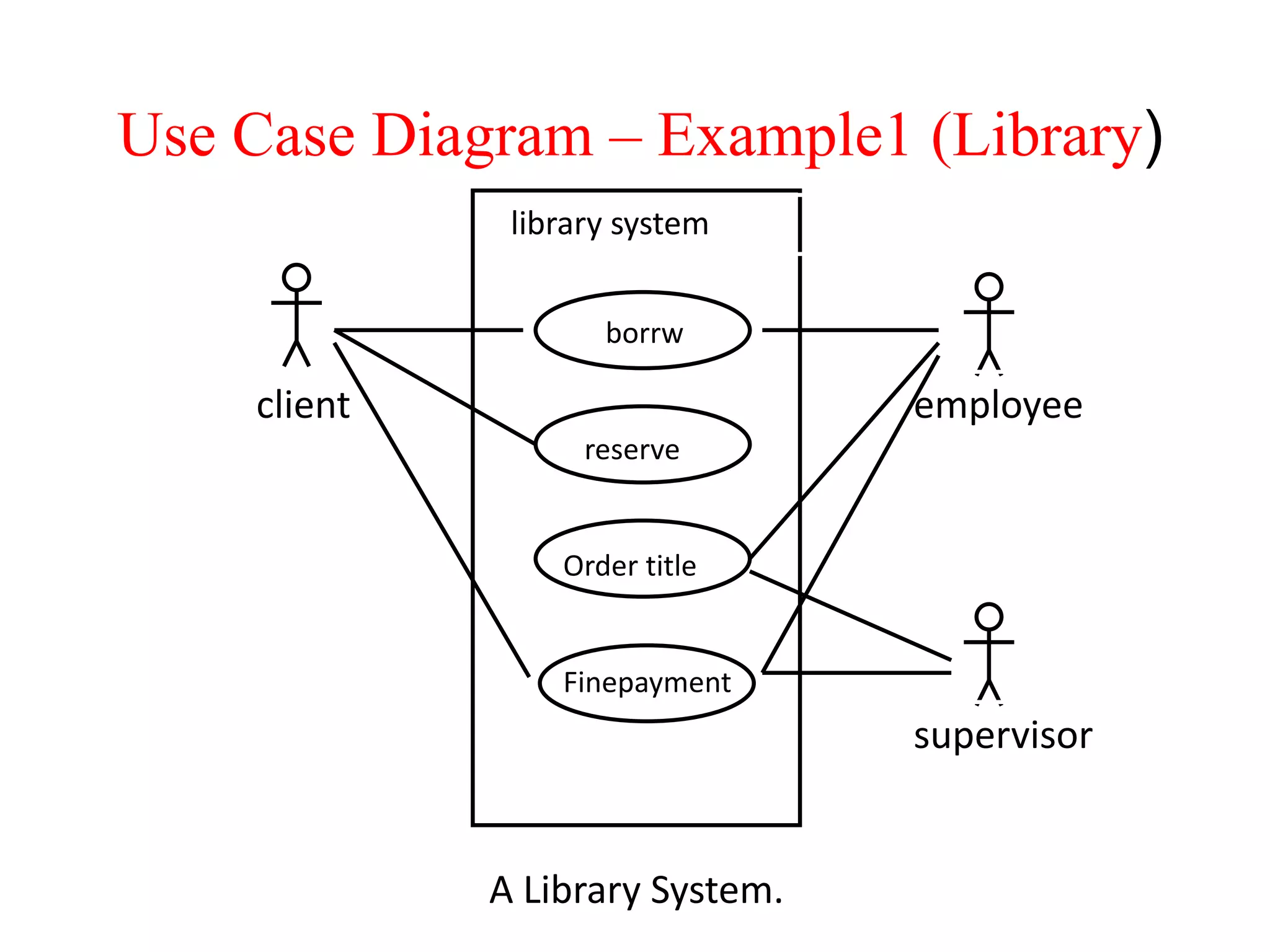 Use Case Diagram – Example1 (Library)
A Library System.
client employee
supervisor
library system
borrw
reserve
Order title
Finepayment
 