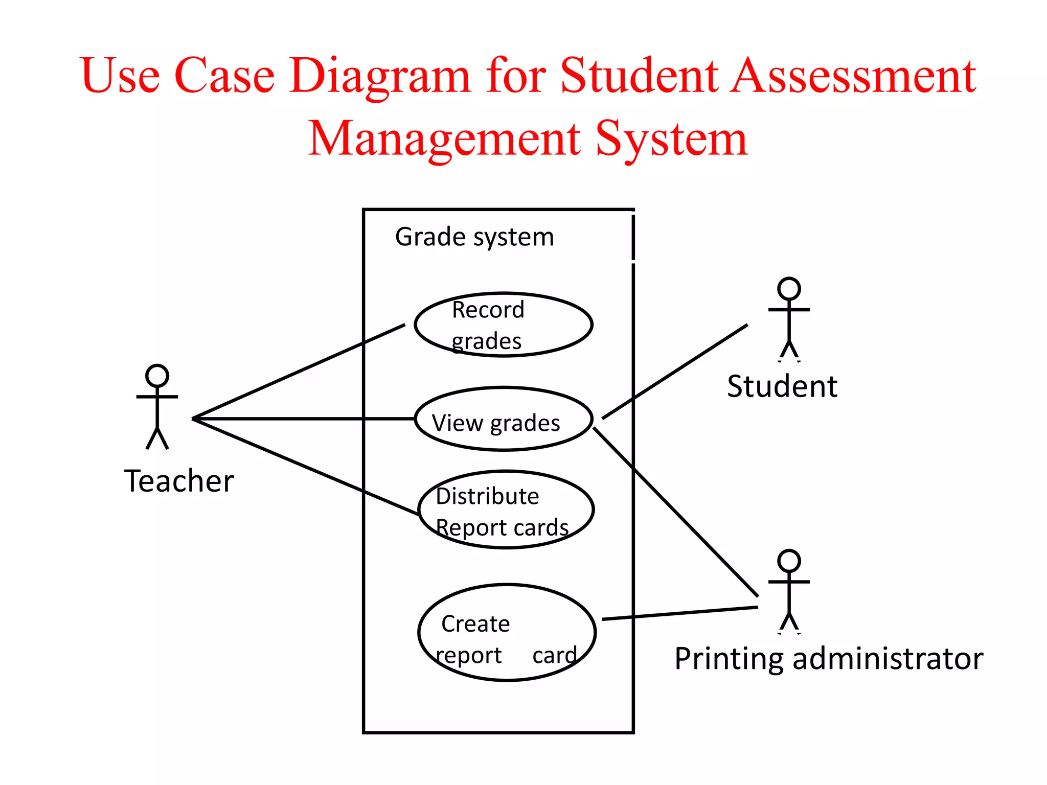 Use Case Diagram for Student Assessment
Management System
Teacher
Student
Printing administrator
Grade system
Record
grades
View grades
Distribute
Report cards
Create
report card
 