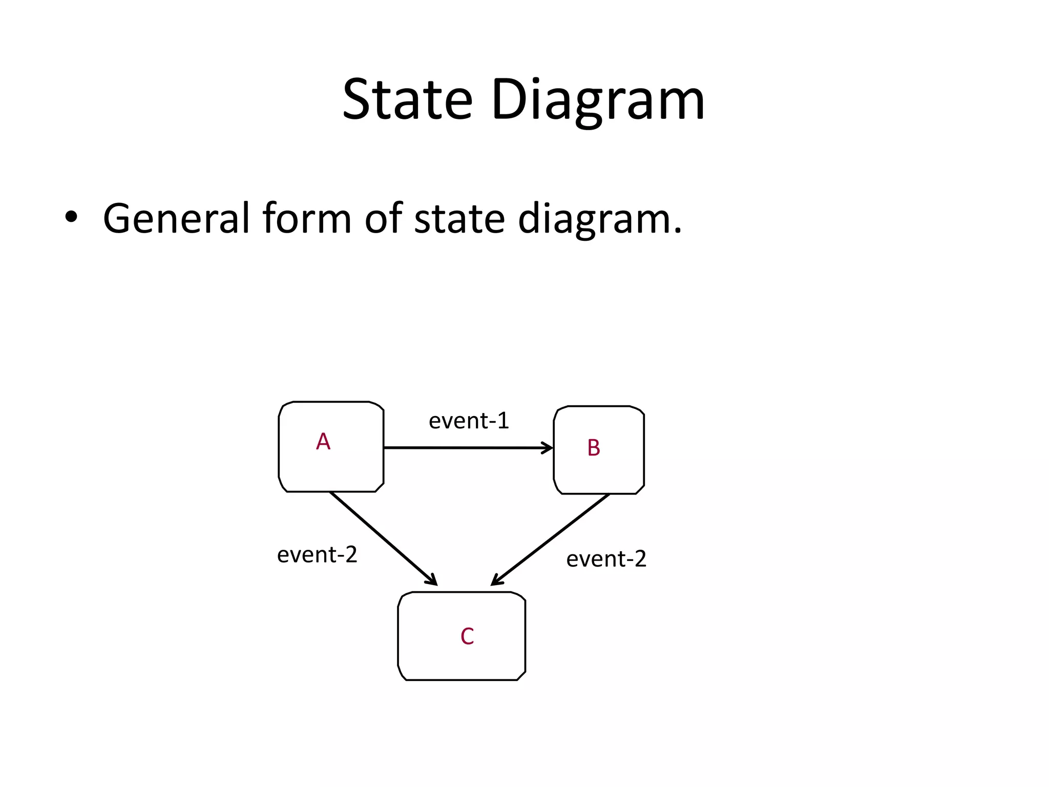 State Diagram
• General form of state diagram.
A B
C
event-1
event-2event-2
 