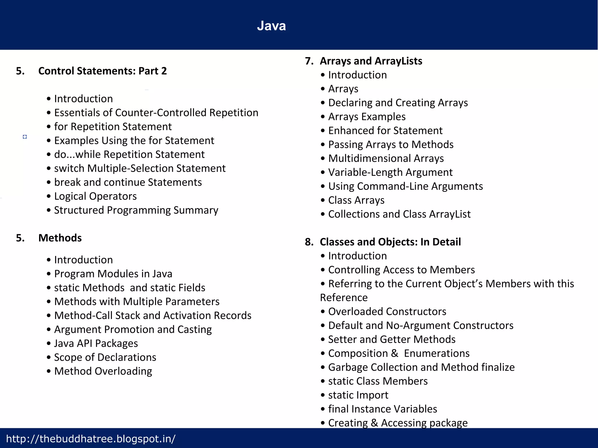 Java
http://thebuddhatree.blogspot.in/
5. Control Statements: Part 2
• Introduction
• Essentials of Counter-Controlled Repetition
• for Repetition Statement
• Examples Using the for Statement
• do...while Repetition Statement
• switch Multiple-Selection Statement
• break and continue Statements
• Logical Operators
• Structured Programming Summary
5. Methods
• Introduction
• Program Modules in Java
• static Methods and static Fields
• Methods with Multiple Parameters
• Method-Call Stack and Activation Records
• Argument Promotion and Casting
• Java API Packages
• Scope of Declarations
• Method Overloading
7. Arrays and ArrayLists
• Introduction
• Arrays
• Declaring and Creating Arrays
• Arrays Examples
• Enhanced for Statement
• Passing Arrays to Methods
• Multidimensional Arrays
• Variable-Length Argument
• Using Command-Line Arguments
• Class Arrays
• Collections and Class ArrayList
8. Classes and Objects: In Detail
• Introduction
• Controlling Access to Members
• Referring to the Current Object’s Members with this
Reference
• Overloaded Constructors
• Default and No-Argument Constructors
• Setter and Getter Methods
• Composition & Enumerations
• Garbage Collection and Method finalize
• static Class Members
• static Import
• final Instance Variables
• Creating & Accessing package
 