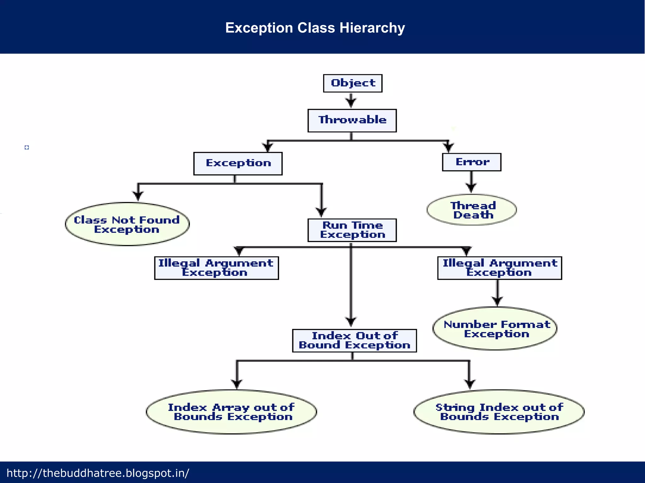 Exception Class Hierarchy
http://thebuddhatree.blogspot.in/
 