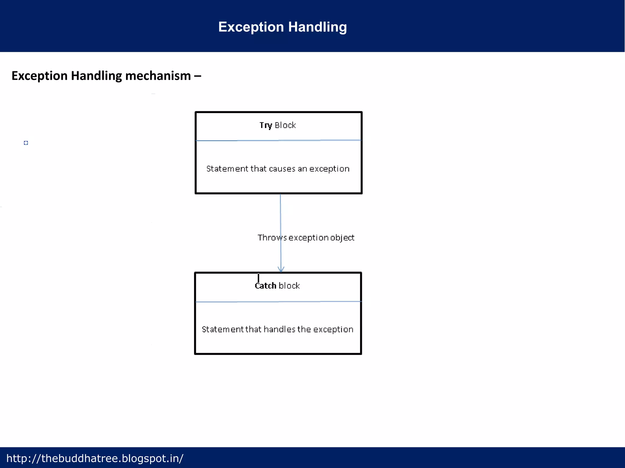 Exception Handling
http://thebuddhatree.blogspot.in/
Exception Handling mechanism –
 