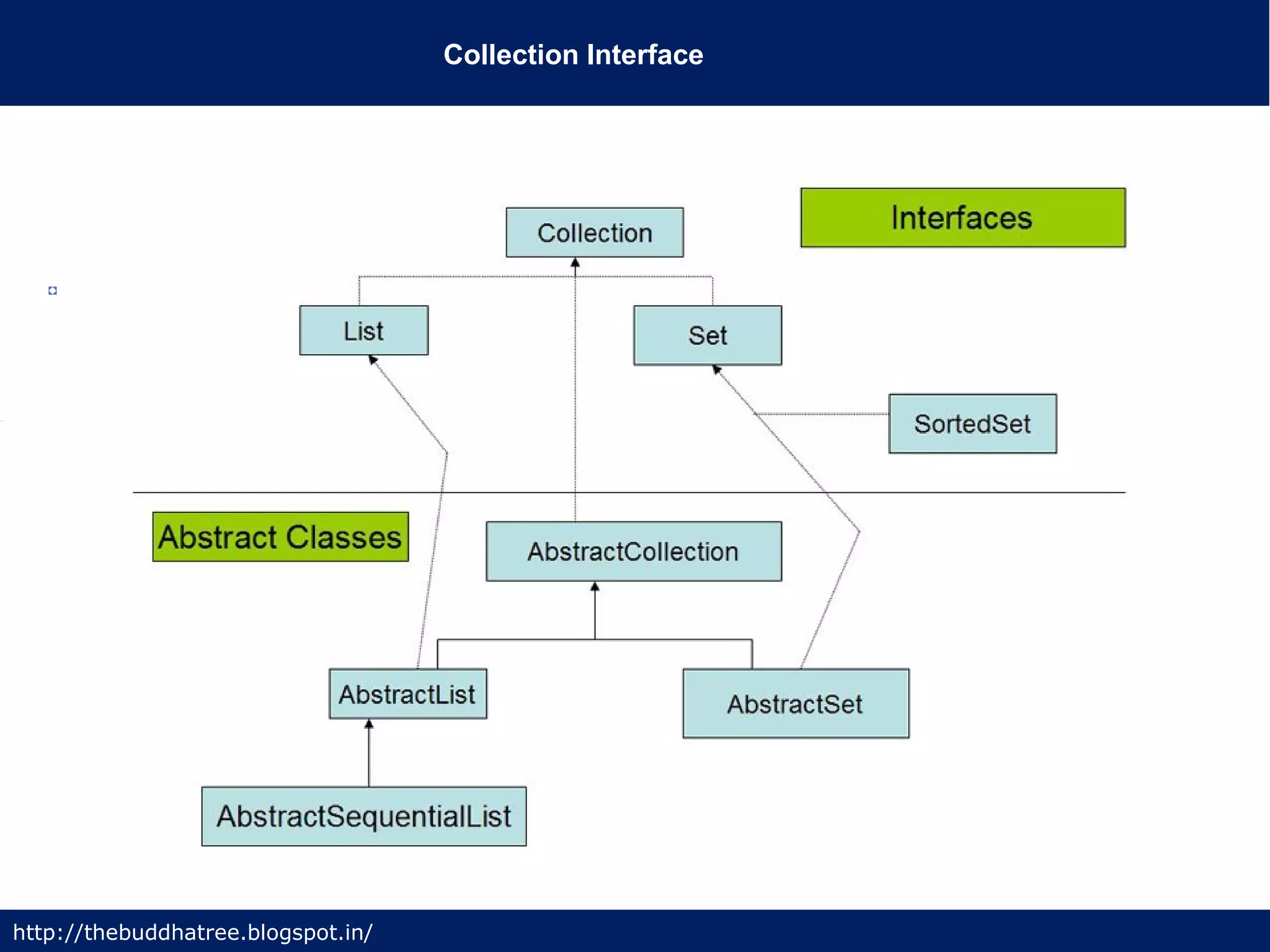 Collection Interface
http://thebuddhatree.blogspot.in/
 