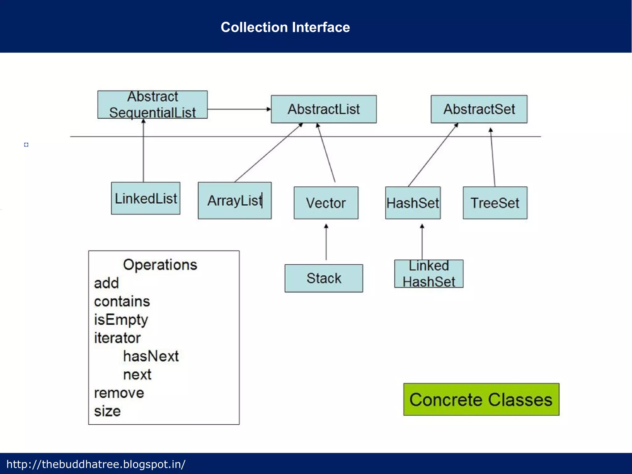 Collection Interface
http://thebuddhatree.blogspot.in/
 