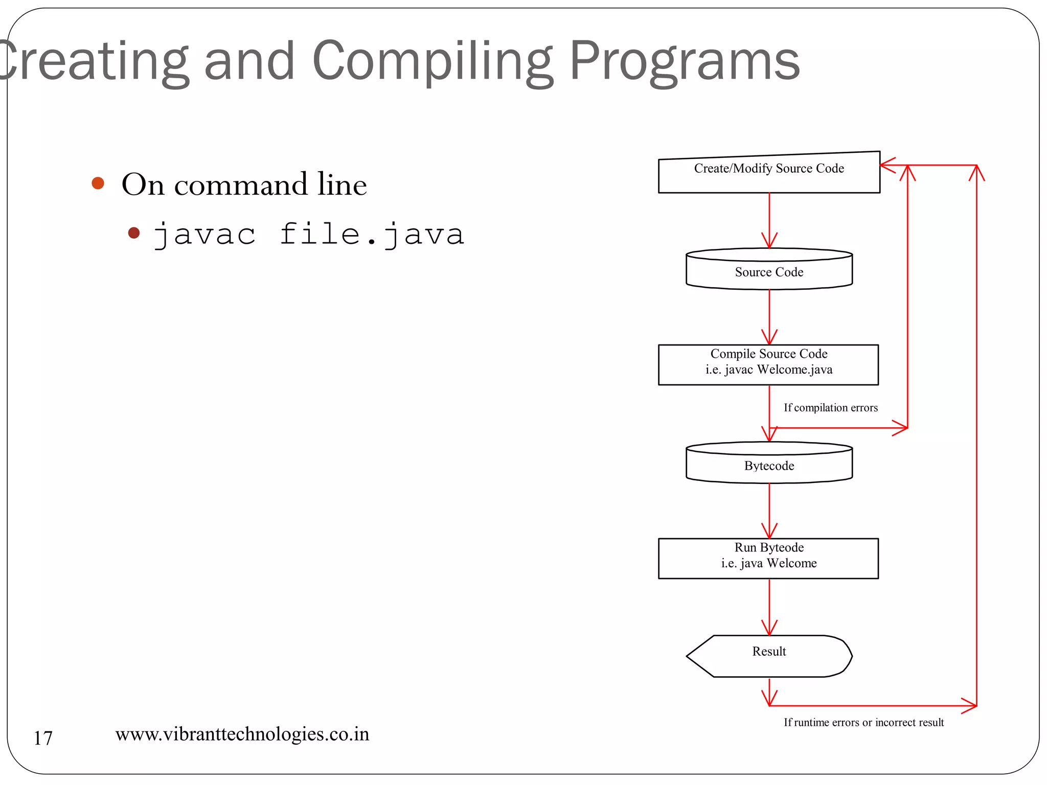 Creating and Compiling Programs
www.vibranttechnologies.co.in17
 On command line
 javac file.java
Source Code
Create/Modify Source Code
Compile Source Code
i.e. javac Welcome.java
Bytecode
Run Byteode
i.e. java Welcome
Result
If compilation errors
If runtime errors or incorrect result
 