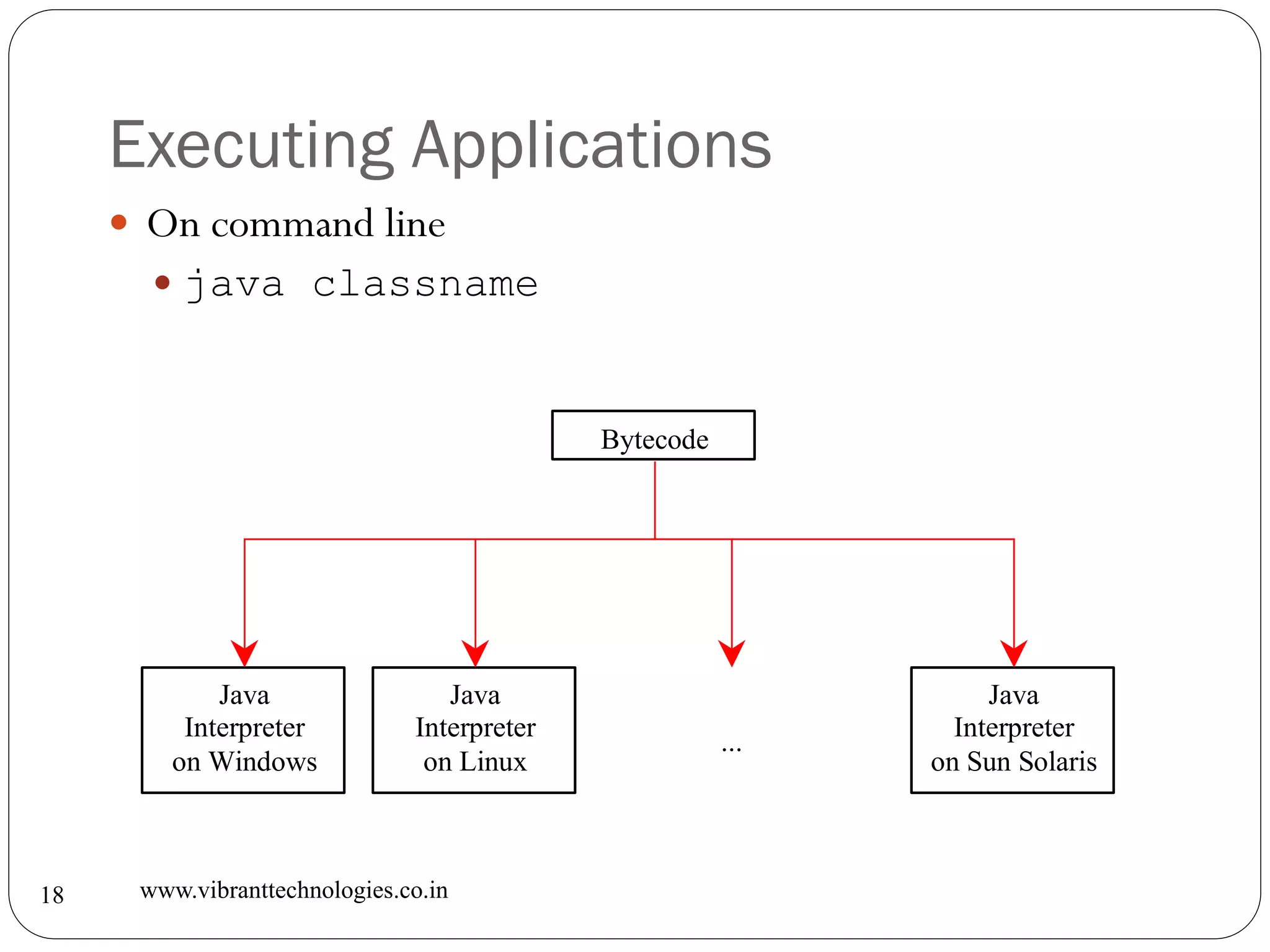 Executing Applications
www.vibranttechnologies.co.in18
 On command line
 java classname
Java
Interpreter
on Windows
Java
Interpreter
on Sun Solaris
Java
Interpreter
on Linux
Bytecode
...
 