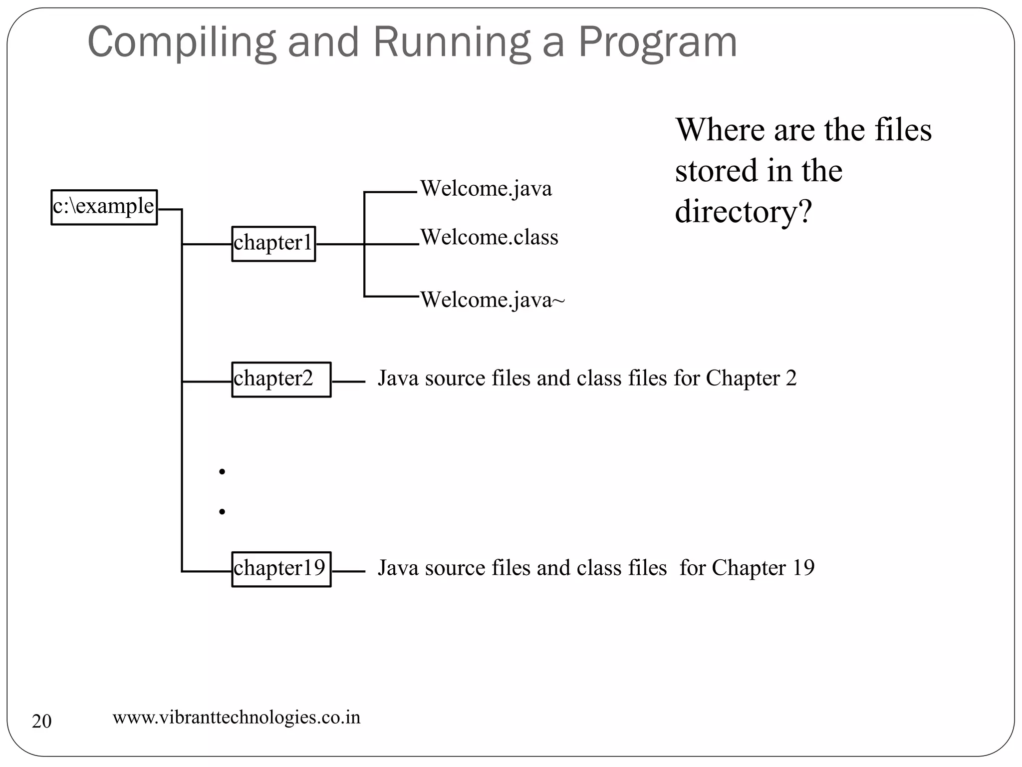 Compiling and Running a Program
www.vibranttechnologies.co.in20
Where are the files
stored in the
directory?c:example
chapter1 Welcome.class
Welcome.java
chapter2
.
.
.
Java source files and class files for Chapter 2
chapter19 Java source files and class files for Chapter 19
Welcome.java~
 