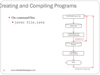 Creating and Compiling Programs
www.vibranttechnologies.co.in17
 On command line
 javac file.java
Source Code
Create/Modify Source Code
Compile Source Code
i.e. javac Welcome.java
Bytecode
Run Byteode
i.e. java Welcome
Result
If compilation errors
If runtime errors or incorrect result
 