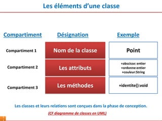 Les éléments d’une classe
1
Nom de la classe
Les attributs
Compartiment 1
Compartiment 2
Compartiment 3 Les méthodes
Point
+abscisse: entier
+ordonne:entier
+couleur:String
+identite():void
Les classes et leurs relations sont conçues dans la phase de conception.
(CF diagramme de classes en UML)
Compartiment Désignation Exemple
 