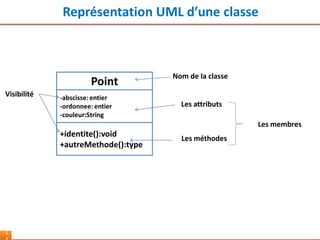 Représentation UML d’une classe
1
Point
-abscisse: entier
-ordonnee: entier
-couleur:String
+identite():void
+autreMethode():type
Nom de la classe
Les attributs
Les méthodes
Les membres
Visibilité
 