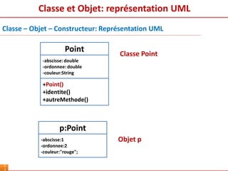 Classe et Objet: représentation UML
2
Classe – Objet – Constructeur: Représentation UML
Point
-abscisse: double
-ordonnee: double
-couleur:String
+Point()
+identite()
+autreMethode()
p:Point
-abscisse:1
-ordonnee:2
-couleur:"rouge";
Classe Point
Objet p
 